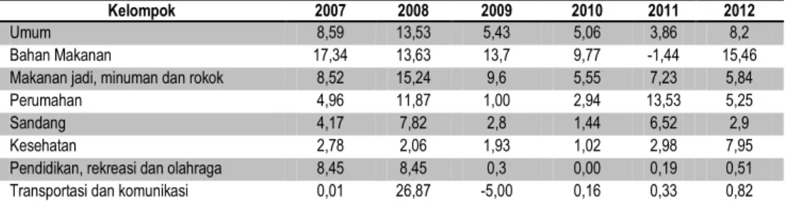 Tabel 2.20  Inflasi Kota Ende Menurut Kelompok Pengeluaran  Tahun 2007 – 2012 