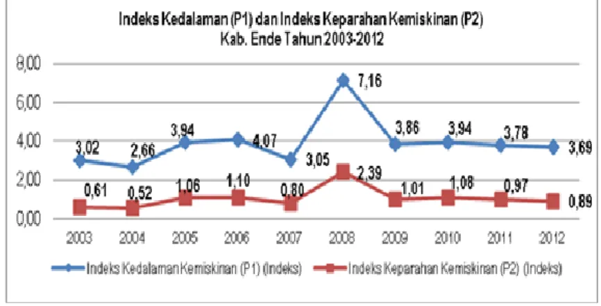Gambar 2.2.  Grafik Indeks kedalaman dan Keparahan Kemiskinan di Kabupaten Ende 
