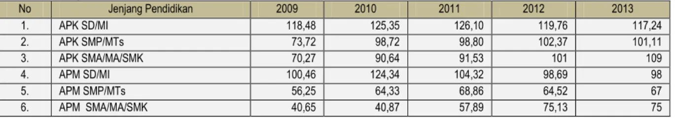 Tabel 2.23.Angka Partisipasi Kasar SD/MI, SMP/MTs, SMA/MA Tahun 2009-2013 