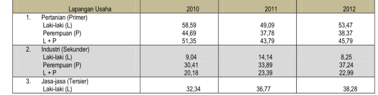 Tabel 2.28 TPAK dan Angka Pengangguran Terbuka di Kabupaten Ende Tahun 2010-2012  Jenis Kelamin  Partisipasi Angkatan Kerja  Angka Pengangguran Terbuka 