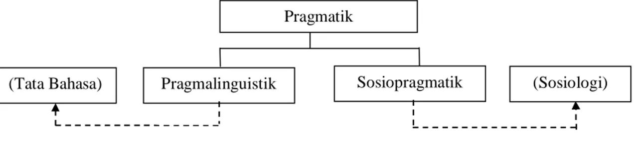 Gambar 2.1 Pragmalinguistik dan sosiopragmatik (Leech, 1993:16) 