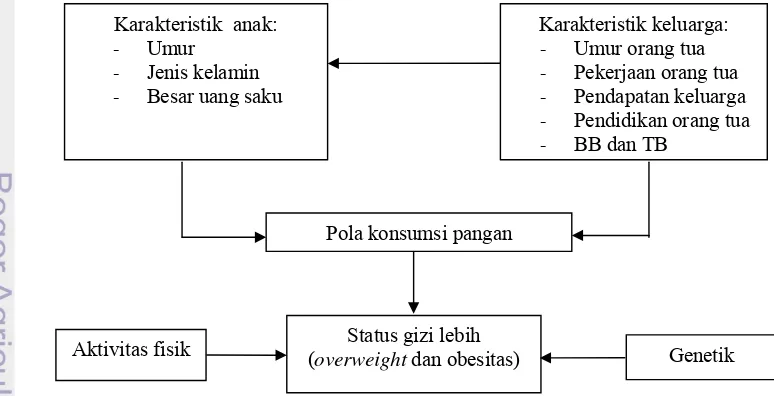 Gambar 1 Kerangka pemikiran hubungan pola konsumsi pangan dan aktivitas fisik anak sekolah dengan status gizi lebih di perkotaan dan perdesaan Bogor  