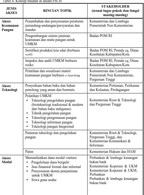 Tabel 4. Konsep muatan di dalam FSCH 