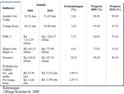 Tabel 1. Perkembangan UMKM tahun 2009 – 2010 berdasarkan berbagai indikator 