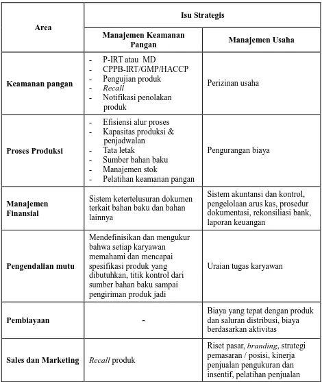 Tabel 3. Area pengembangan UMKM 