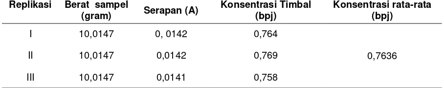 Tabel 2. Hasil analisis kuantitatif kadar timbal (Pb) pada larutan sampel secara 