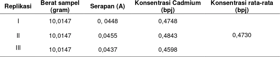 Tabel 3. Hasil analisis kuantitatif kadar kadmium (Cd) pada larutan sampel secara spektrofotometri serapan atom (SSA) pada panjang gelombang 228,8 nm