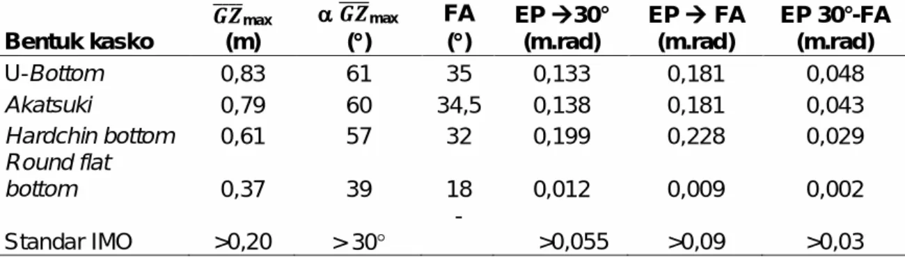 Tabel 2  Nilai parameter stabilitas kapal tuna longline  Bentuk kasko  max (m)  max  ( )  FA ( )  EP  30° (m.rad)  EP   FA (m.rad)  EP 30°-FA (m.rad)  U-Bottom  0,83  61  35  0,133  0,181  0,048  Akatsuki  0,79  60  34,5  0,138  0,181  0,043  Hardchin bottom  0,61  57  32  0,199  0,228  0,029  Round flat  bottom  0,37  39  18  0,012  0,009  0,002  Standar IMO  >0,20  > 30   -       >0,055  >0,09  >0,03  Keterangan: 