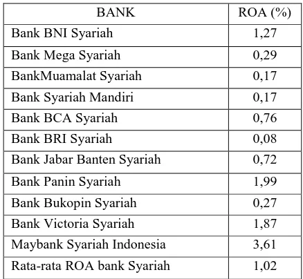Tabel 1.1  ROA Perbankan Syariah  Tahun 2014 