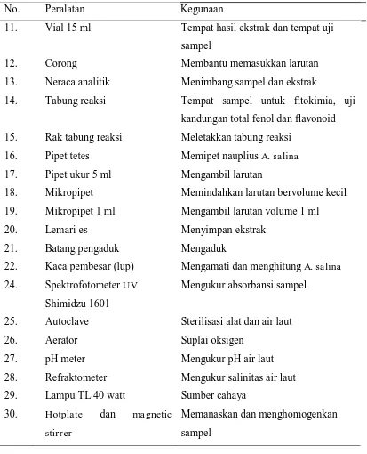 Tabel 2. Daftar Bahan yang Digunakan dalam Penelitian 