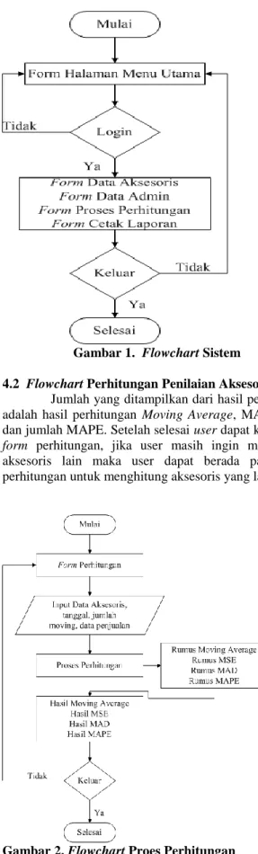 Gambar 1.  Flowchart Sistem 
