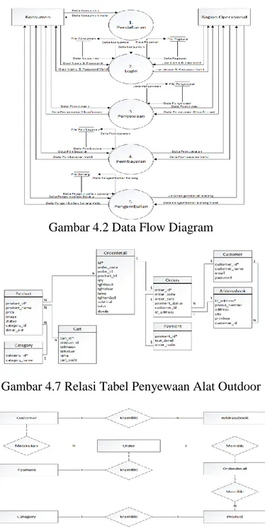 Gambar 4.2 Data Flow Diagram 