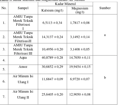 Tabel 5. Kadar Kalsium dan Magnesium dalam Air Minum  