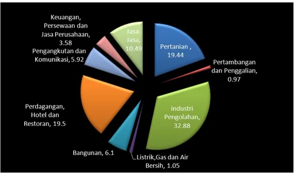 Gambar 2.1 Distribusi Persentase PDRB Jawa Tengah Menurut Lapangan Usaha    Tahun 2010 Atas Dasar Harga Konstan Tahun 2000