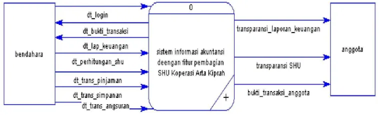 gambar 2.  Gambar 2. Diagram Konteks 