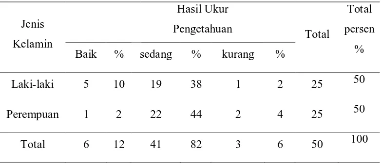 Tabel 5.5 Distribusi frekuensi tingkat pengetahuan responden berdasarkan jenis 