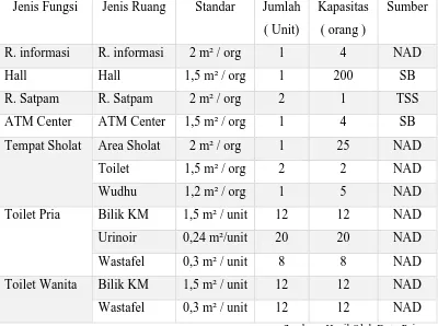 Tabel 2.5. Kebutuhan Ruang dan Besaran Ruang Umum Minimal 