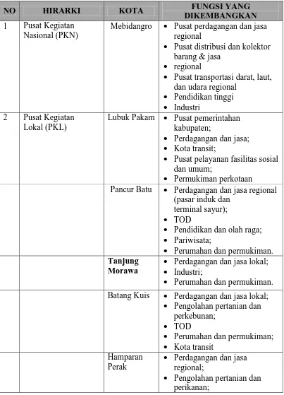Tabel 2.3. Rencana Sistem Perkotaan Di Kabupaten Deli Serdang Tahun 2030 