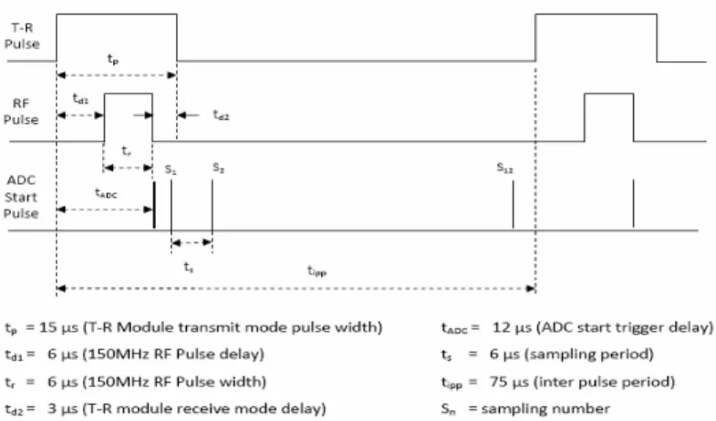 Gambar 2. Pulse timing diagram 