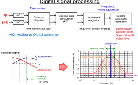 Gambar 8. Diagram Blok Sistem DSP 