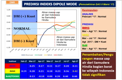 Gambar 23.Prediksi Indeks Dipole Mode dari BoM dan BMKG 