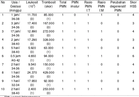Tabel 4.2. Skor HSS pada neonatus terbukti sepsis 