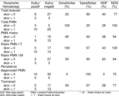Tabel 4.3. Gambaran parameter hematologi 