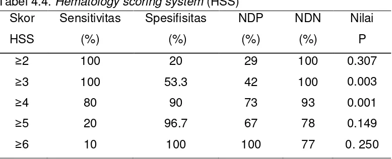 Tabel 4.4. Hematology scoring system (HSS)  