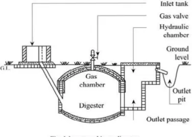 Gambar 2.1. Tipe  fixed domed plant 2. Tipe  floating drum plant