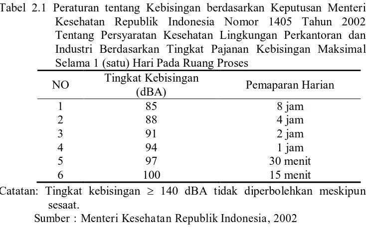 Tabel 2.1 Peraturan tentang Kebisingan berdasarkan Keputusan Menteri Kesehatan Republik Indonesia Nomor 1405 Tahun 2002 Tentang Persyaratan Kesehatan Lingkungan Perkantoran dan Industri Berdasarkan Tingkat Pajanan Kebisingan Maksimal Selama 1 (satu) Hari Pada Ruang Proses Tingkat Kebisingan 