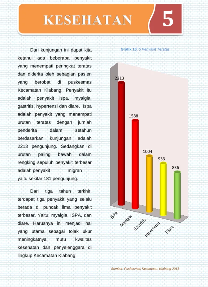 Grafik 16. 5 Penyakit Teratas 