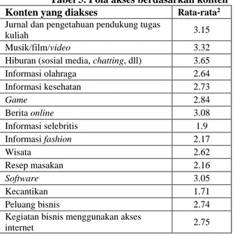 Tabel 5. Pola akses berdasarkan konten  Konten yang diakses  Rata-rata 2 Jurnal dan pengetahuan pendukung tugas 