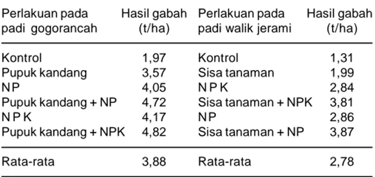 Tabel 2. Hasil gabah pada lahan sawah tadah hujan dalam periode 1995-2004  dengan  perlakuan  pemupukan  berbeda.