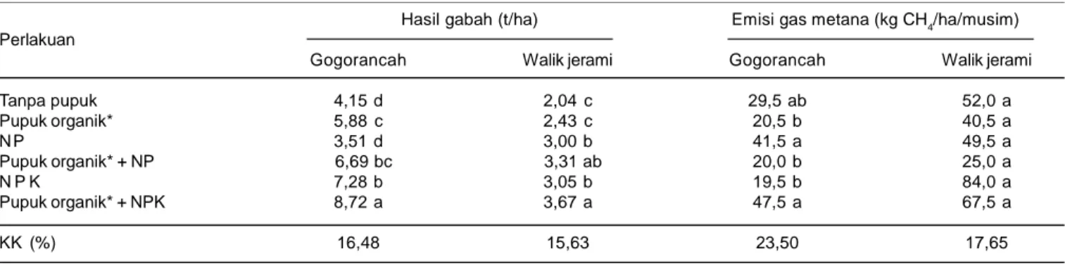 Tabel 3. Hasil gabah pada lahan sawah tadah hujan dan emisi gas metana pada berbagai perlakuan pengelolaan pupuk di Jakenan, 2005-06.