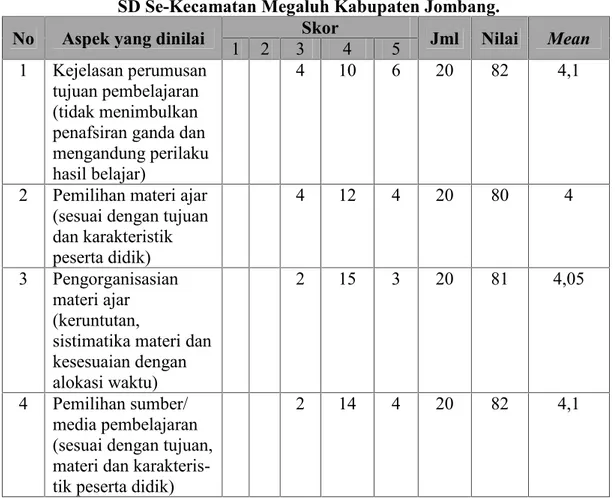 Tabel  4.1.  Penilaian  Perencanaan  Pembelajaran  Guru  Penjasorkes  Tingkat SD Se-Kecamatan Megaluh Kabupaten Jombang.