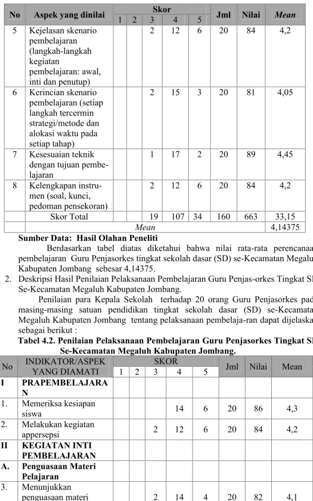 Tabel 4.2. Penilaian Pelaksanaan Pembelajaran Guru Penjasorkes Tingkat SD Se-Kecamatan Megaluh Kabupaten Jombang.