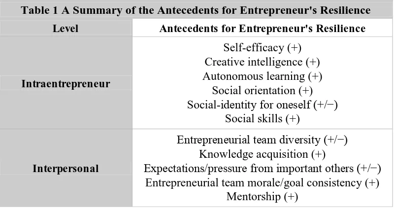 Table 1 A Summary of the Antecedents for Entrepreneur's Resilience 