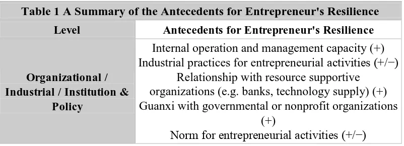 Table 1 A Summary of the Antecedents for Entrepreneur's Resilience 