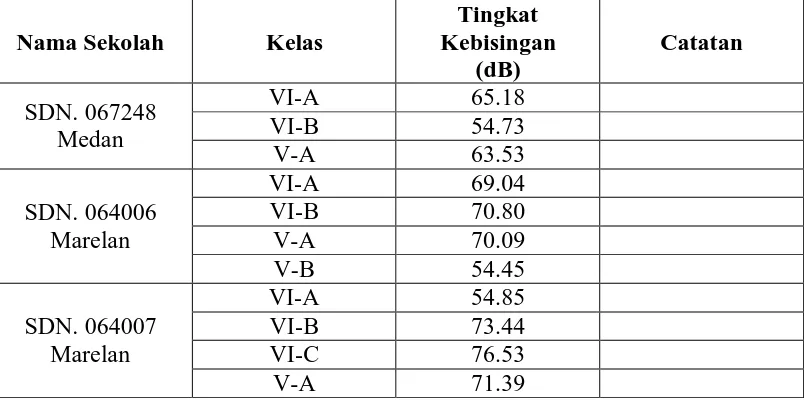 Tabel Lampiran 1. Master Data Tingkat Kebisingan Pagi Hari  