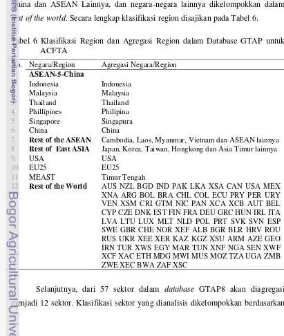 Tabel 6 Klasifikasi Region dan Agregasi Region dalam Database GTAP untuk 