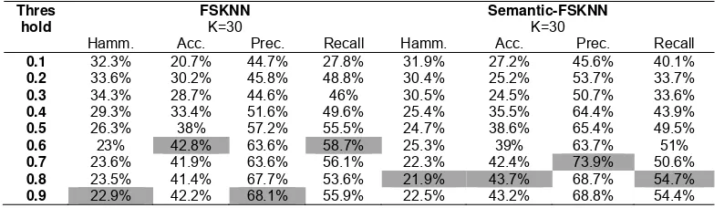 Table 1. Tabulation of hamming loss, accuracy, precision, recall based on FSKNN method and Semantic-FSKNN method with the amount of k = 30 in the scenario 2 