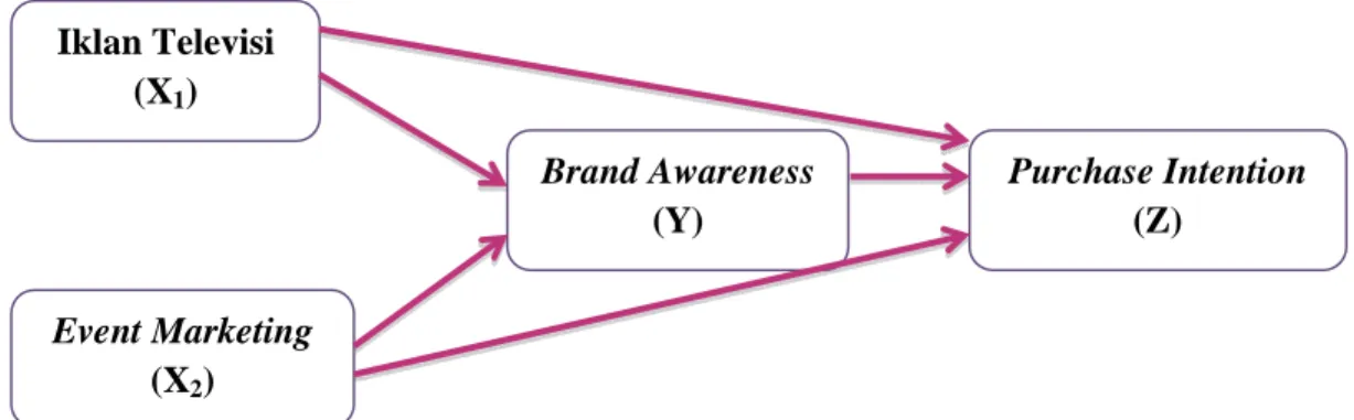 Gambar 2.1 Kerangka Penelitian  Sumber: Penulis Iklan Televisi (X1) Event Marketing (X2)  Brand Awareness (Y)  Purchase Intention (Z) 