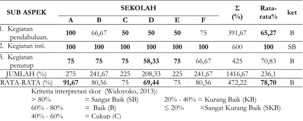 Tabel 8. Persentase kemampuan PCK guru biologi kelas X SMA Negeri Se-Surakarta dalam  menyusun RPP tahun ajaran 2015/2016