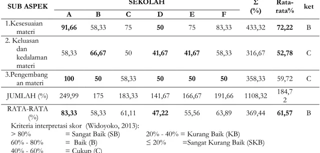 Tabel 6. Persentase kemampuan CK  guru Biologi kelas X SMA Negeri Se-Surakarta  dalam  menyusun RPP tahun ajaran 2015/2016
