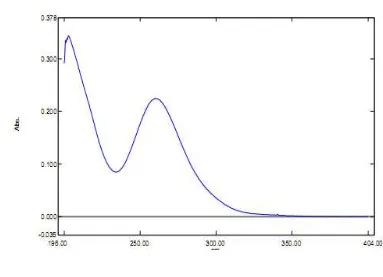 Tabel pengukuran serapan ketoprofen dalam medium dapar fosfat pH 7,4 pada konsentrasi 10 ppm 
