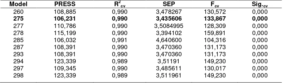 Tabel 3. Parameter statistik hasil validasi silang leave-one-out  persamaan HKSA terbaik 