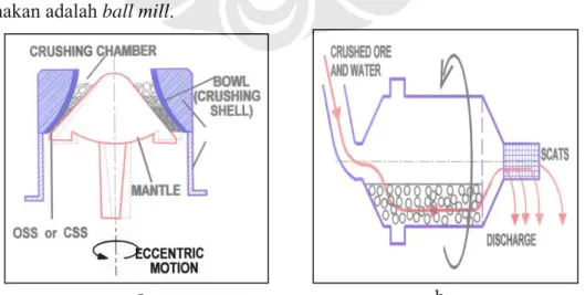Gambar 2.2. Skema dan prinsip kerja (a) gyratory crusher (b) ball mill  