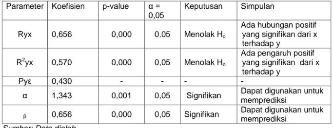 Tabel 1. Ringkasan Hasil Analisis Regresi Linear Berganda dengan Bantuan SPSS  Parameter   Koefisien   p-value   α = 