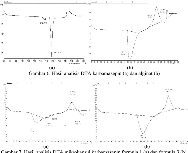 Gambar 6. Hasil analisis DTA karbamazepin (a) dan alginat (b) 