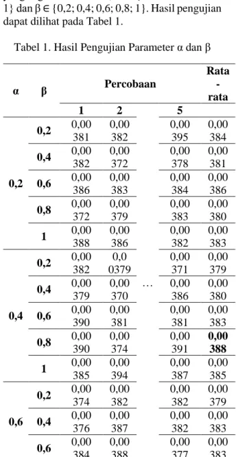Tabel 1. Hasil Pengujian Parameter α dan β 